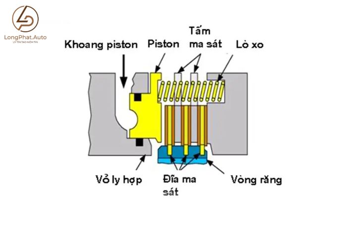 Cấu tạo bộ ly hợp thuỷ lực trong hộp số tự động ô tô