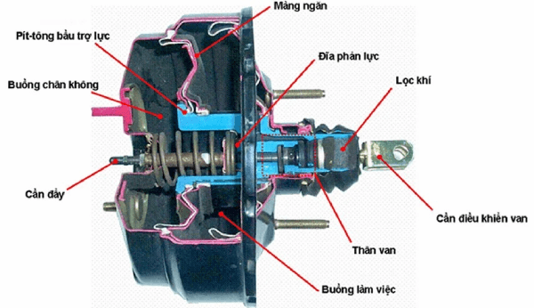 Cấu tạo bầu trợ lực phanh