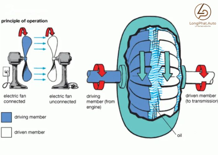 Cấu tạo của biến mô thuỷ lực trong hộp số tự động