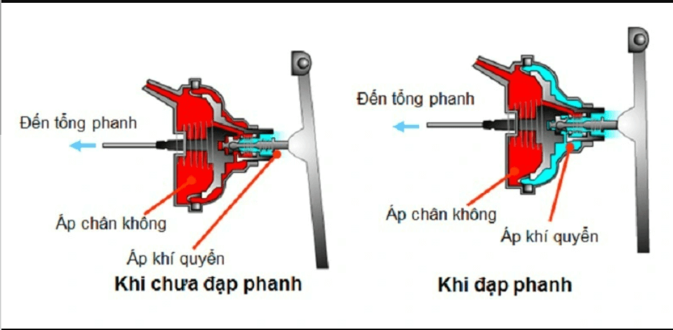 Nguyên lý hoạt động của bầu trợ lực phanh